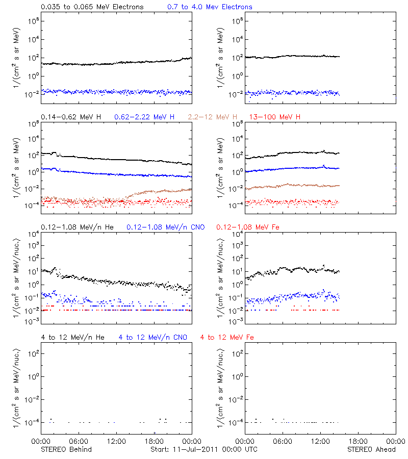 solar energetic particles