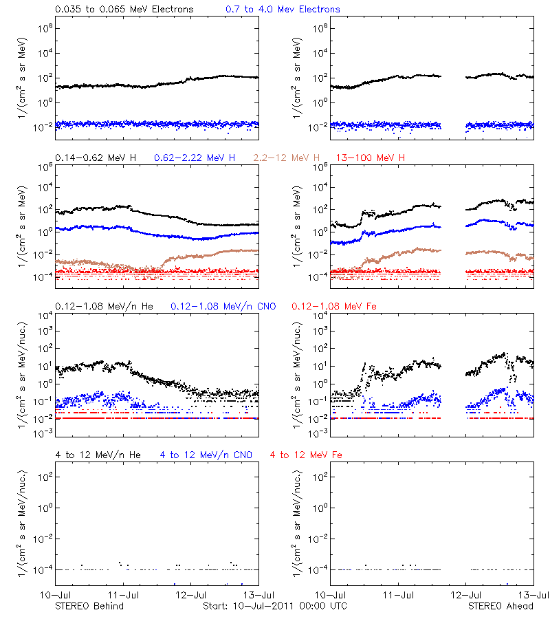 solar energetic particles