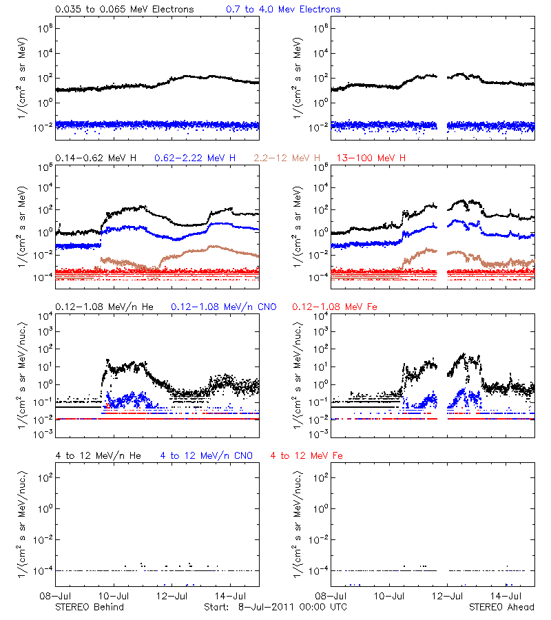 solar energetic particles