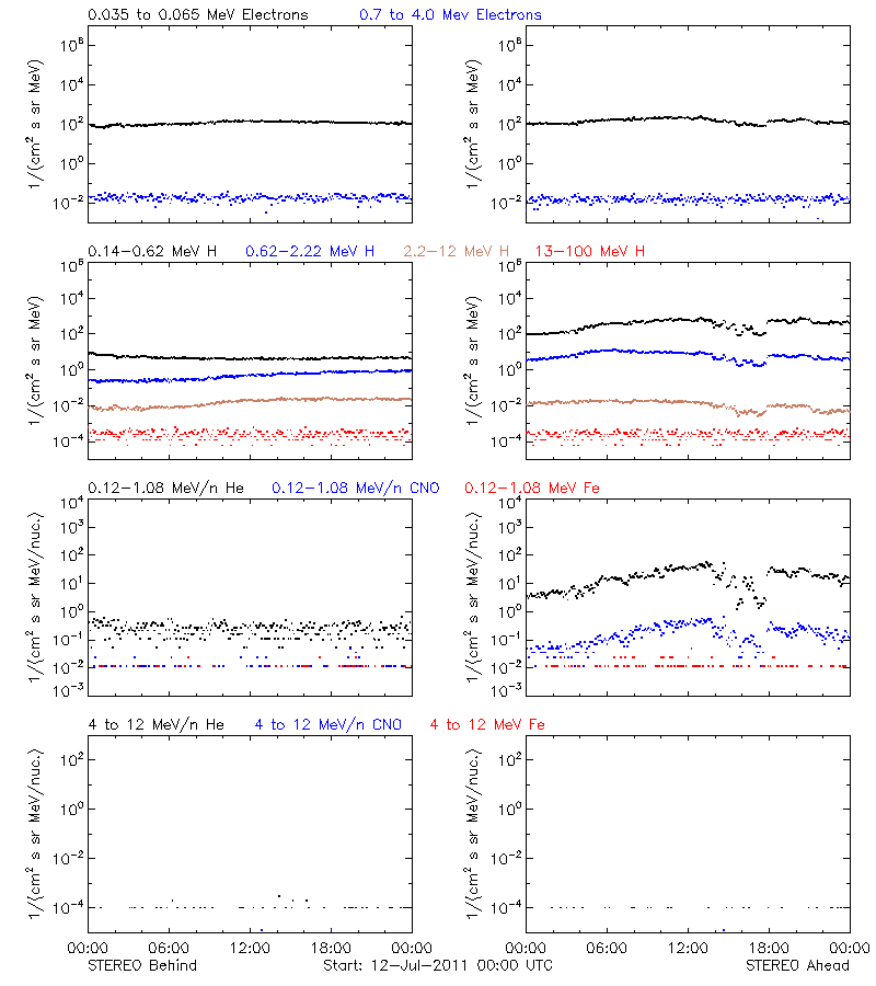 solar energetic particles