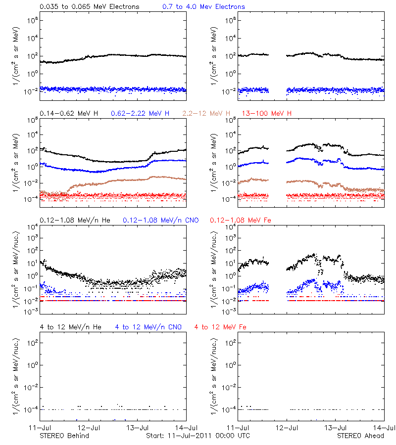solar energetic particles
