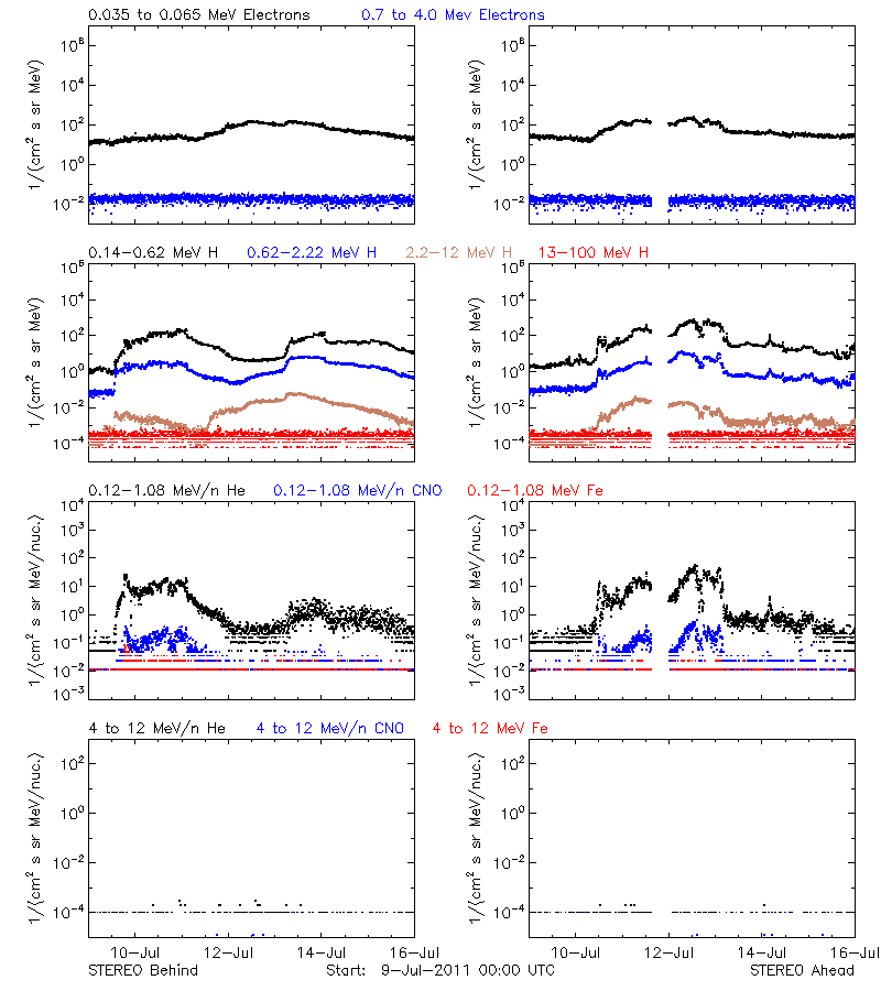 solar energetic particles