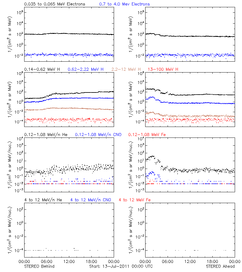 solar energetic particles