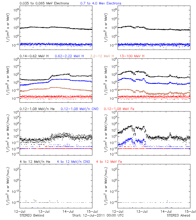 solar energetic particles