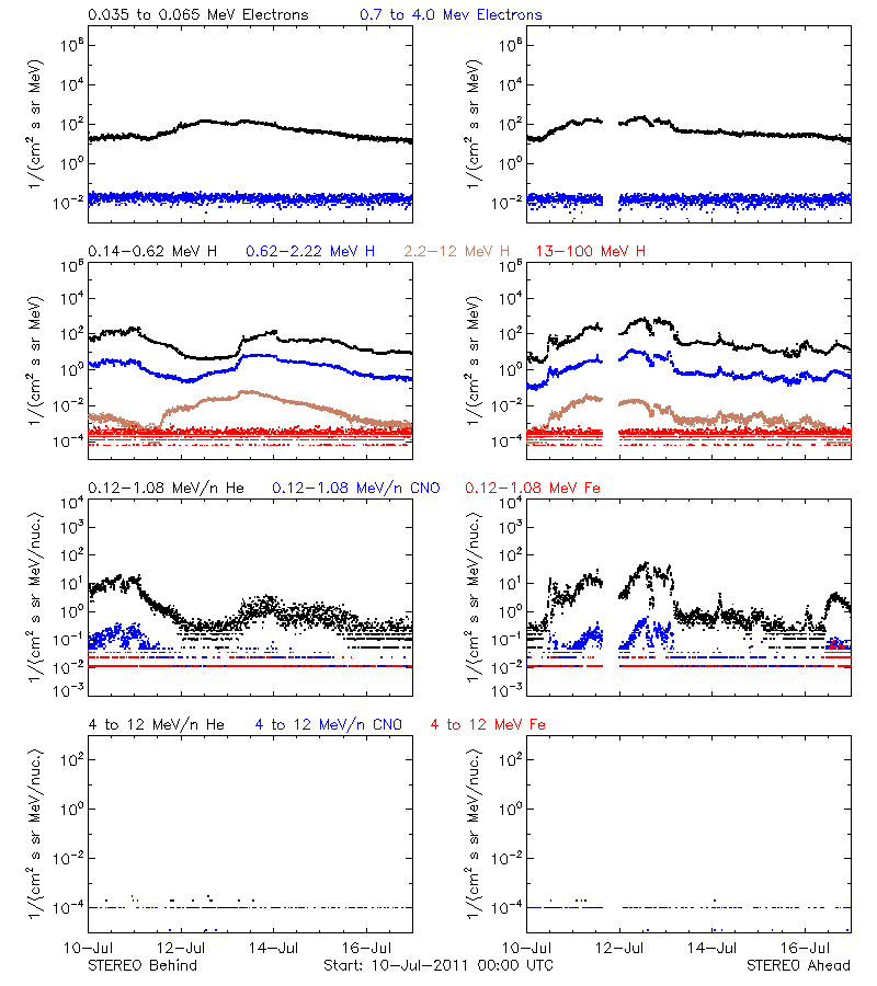 solar energetic particles