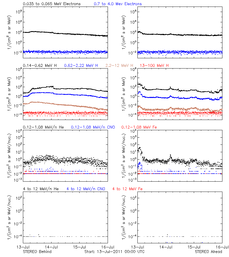 solar energetic particles