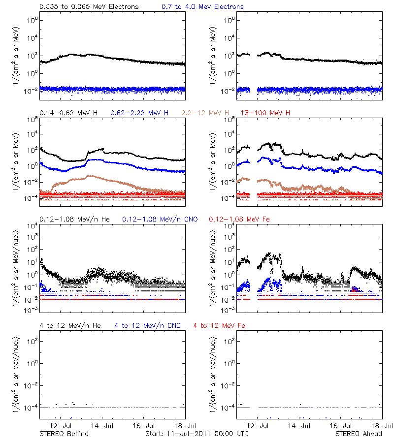 solar energetic particles