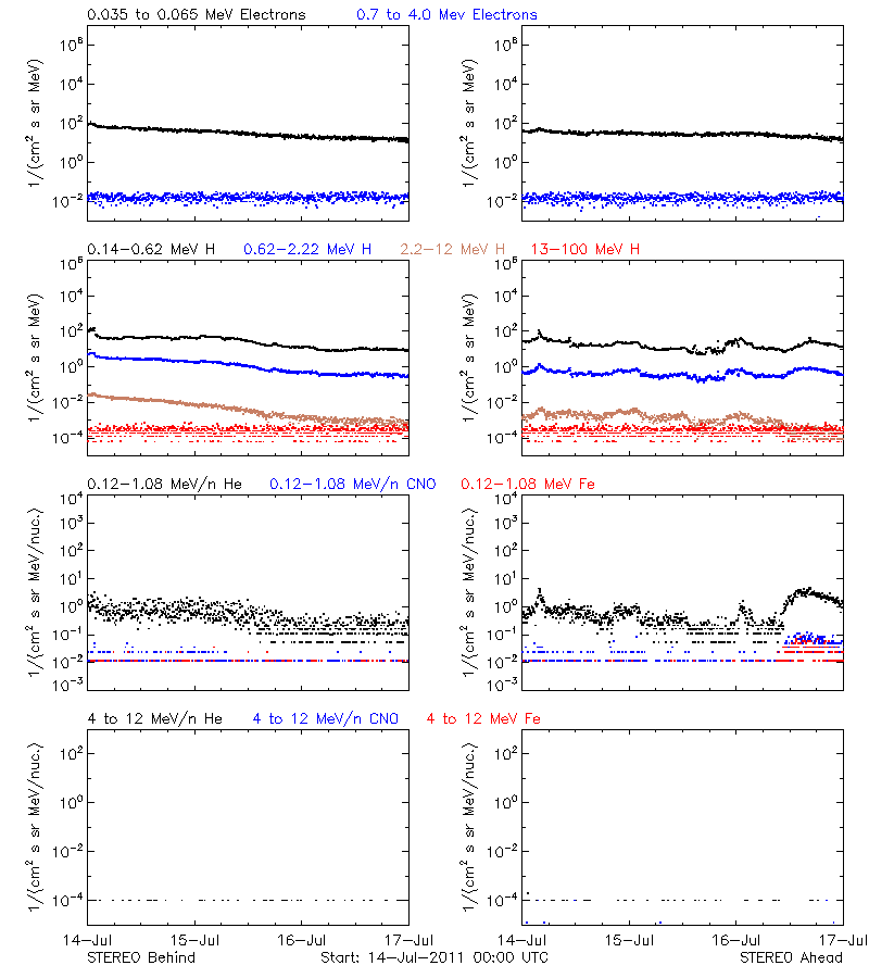 solar energetic particles