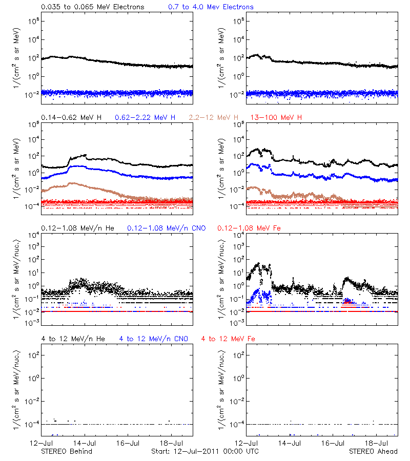 solar energetic particles