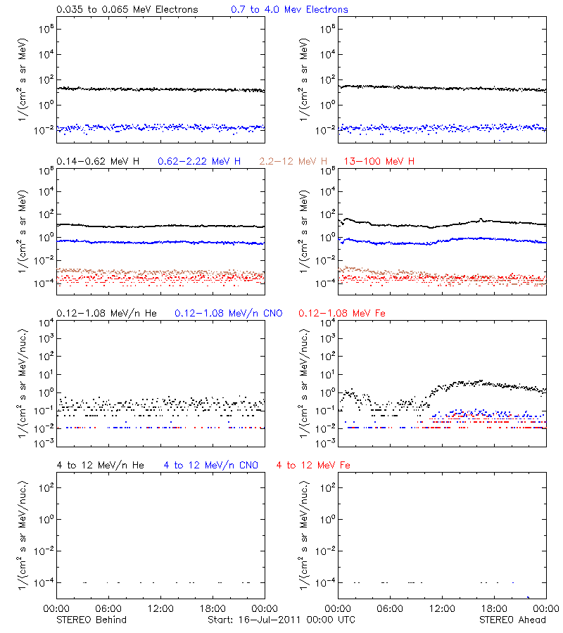 solar energetic particles