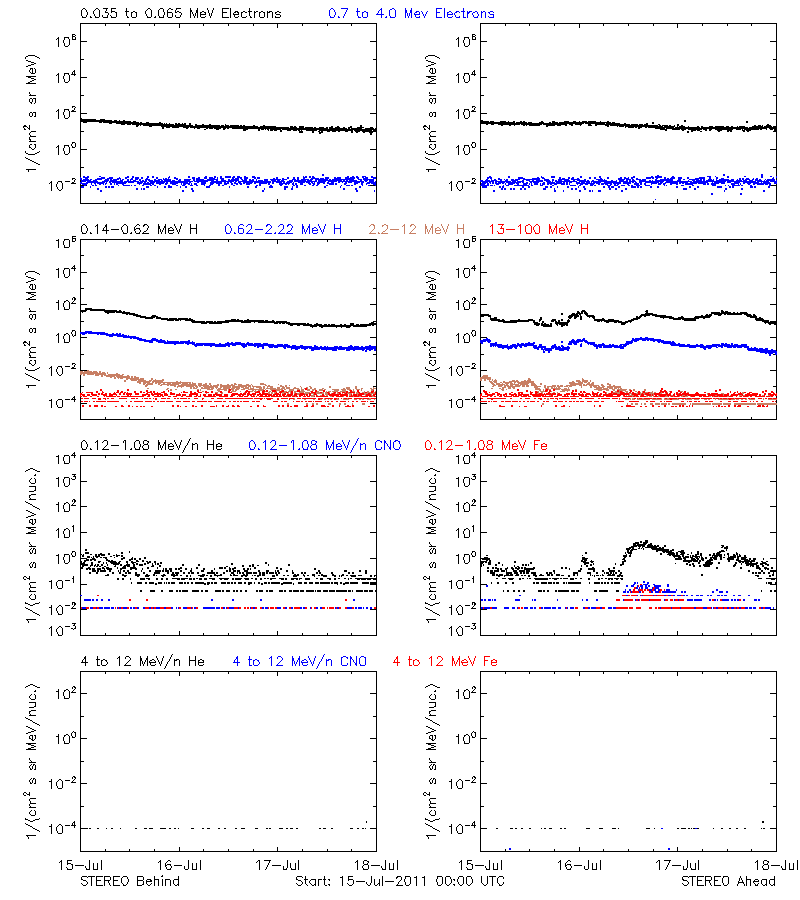 solar energetic particles