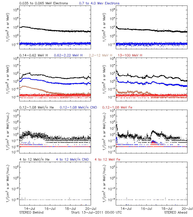 solar energetic particles