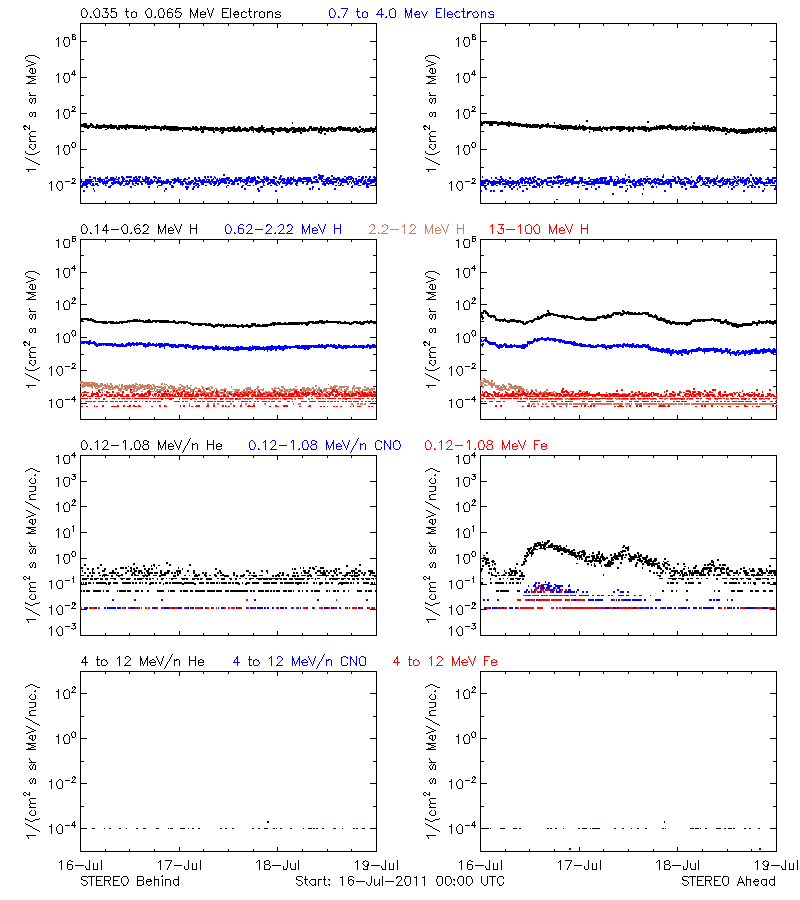 solar energetic particles