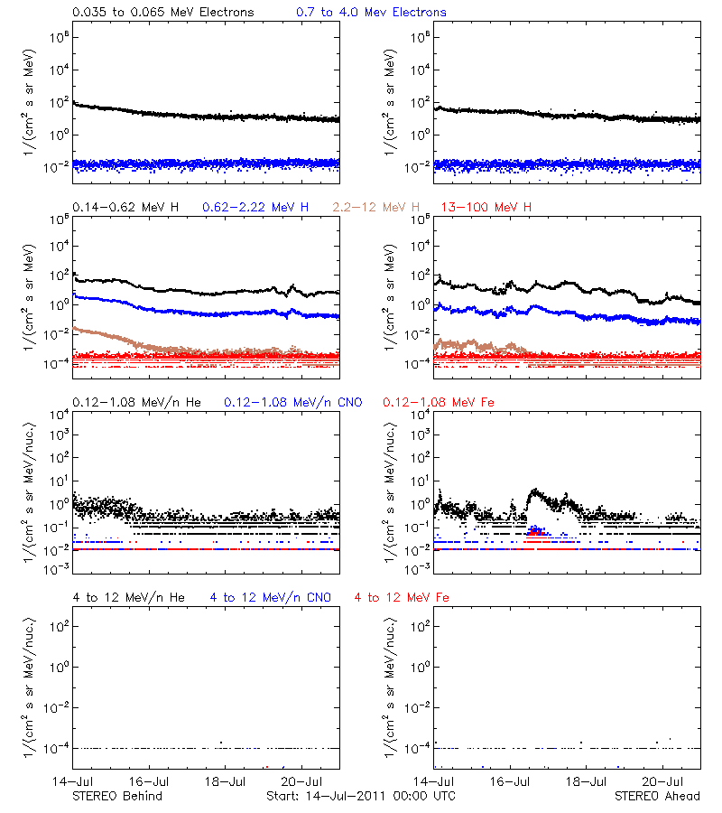 solar energetic particles