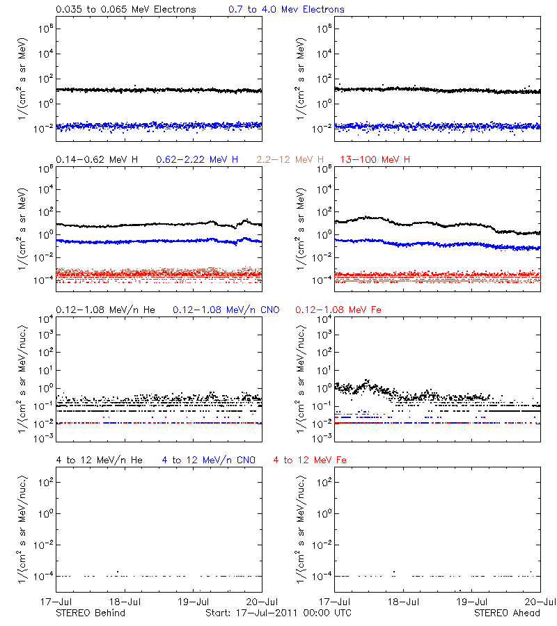 solar energetic particles