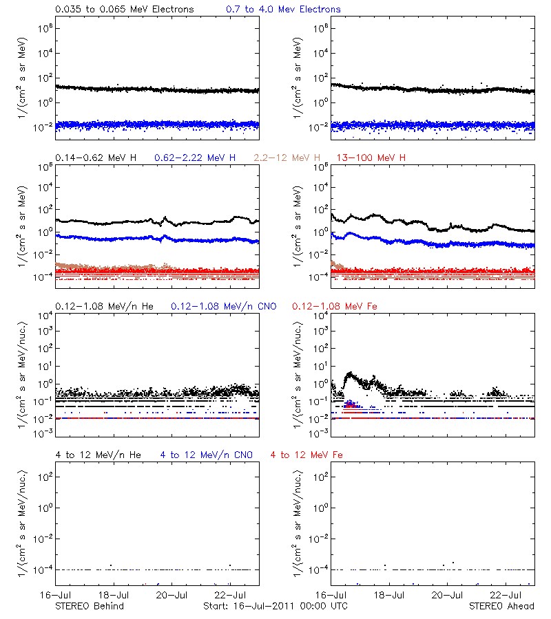 solar energetic particles