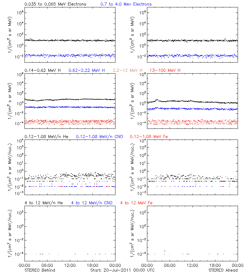 solar energetic particles