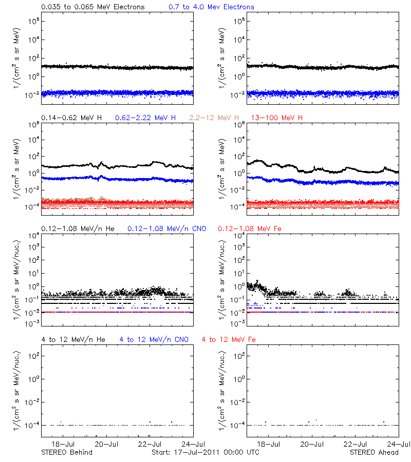 solar energetic particles