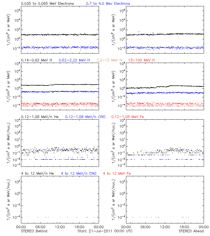 solar energetic particles
