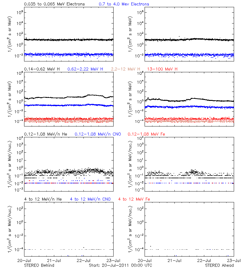 solar energetic particles