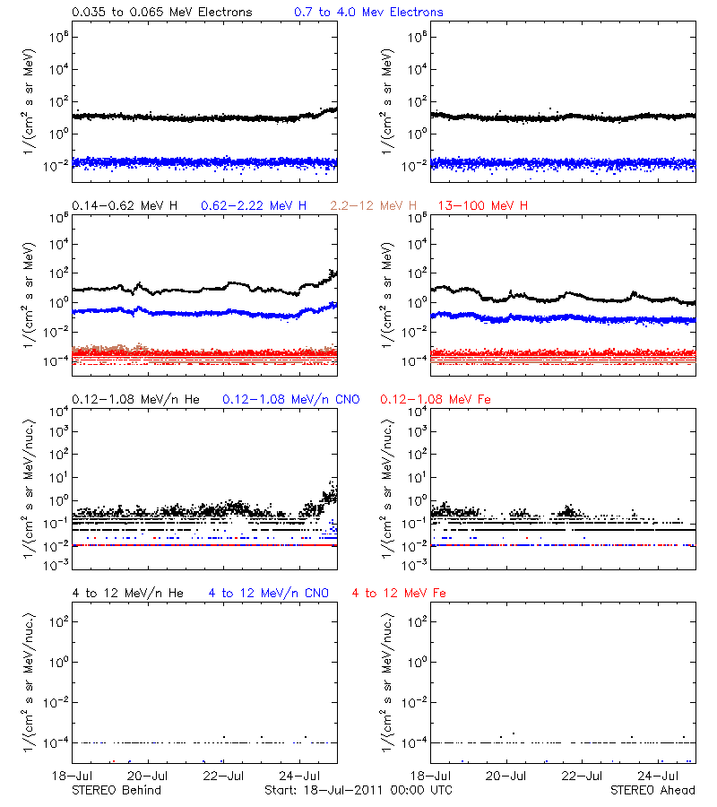 solar energetic particles