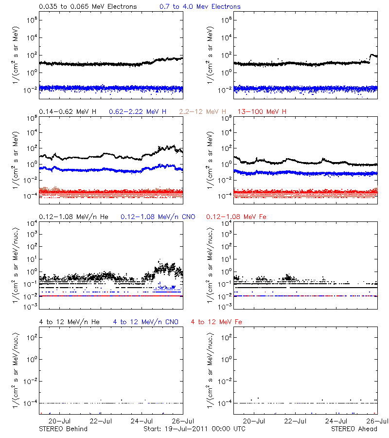 solar energetic particles
