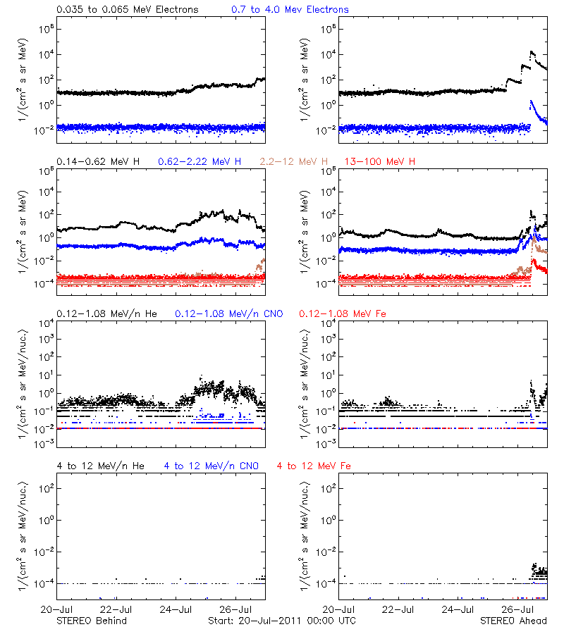 solar energetic particles