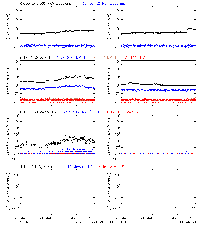 solar energetic particles