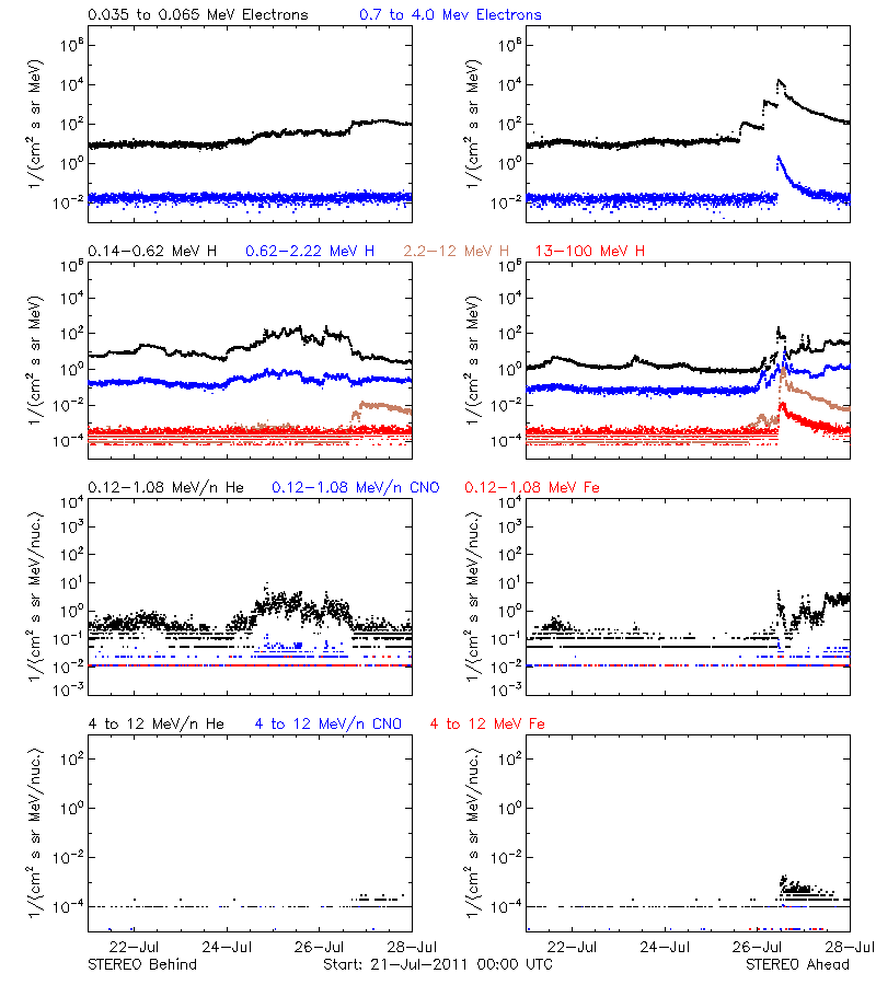 solar energetic particles