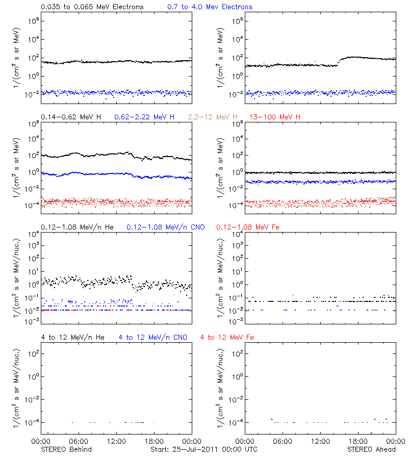 solar energetic particles