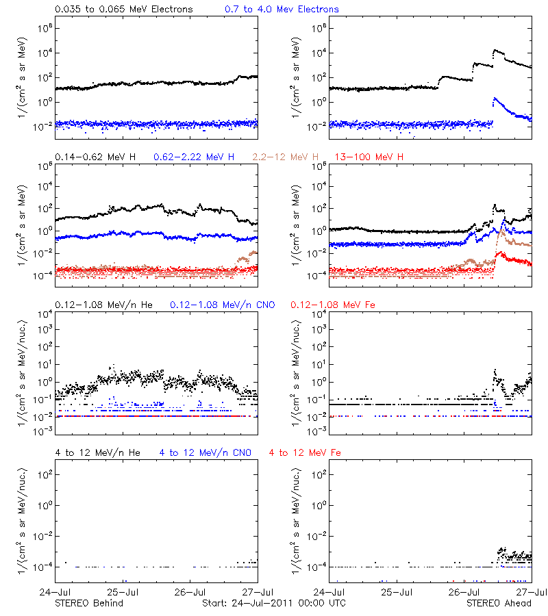 solar energetic particles