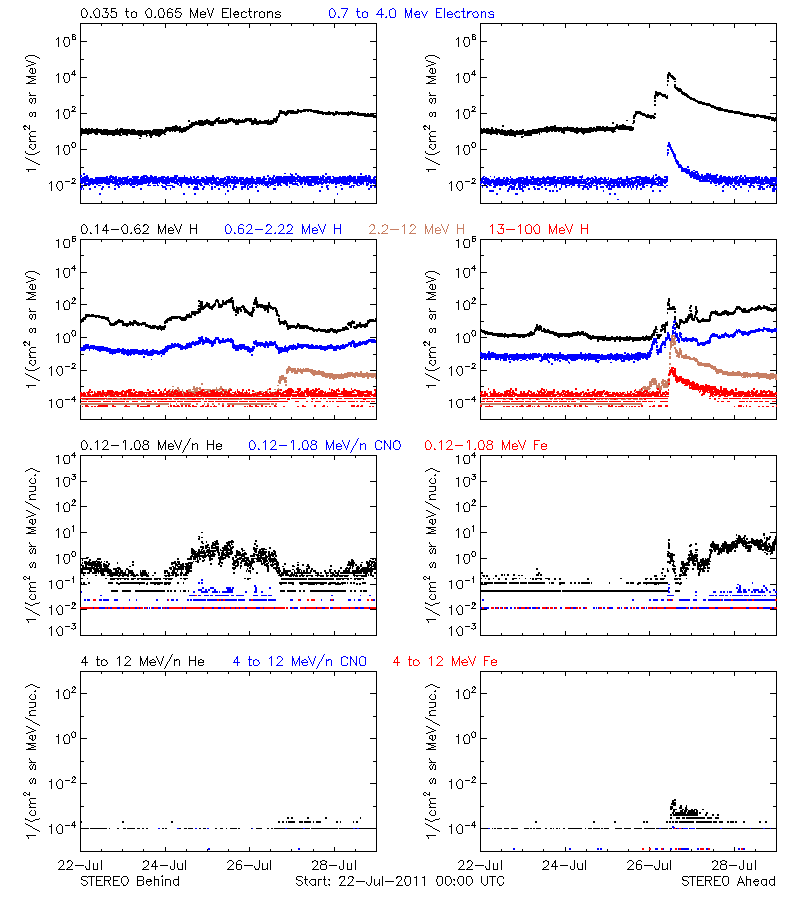 solar energetic particles