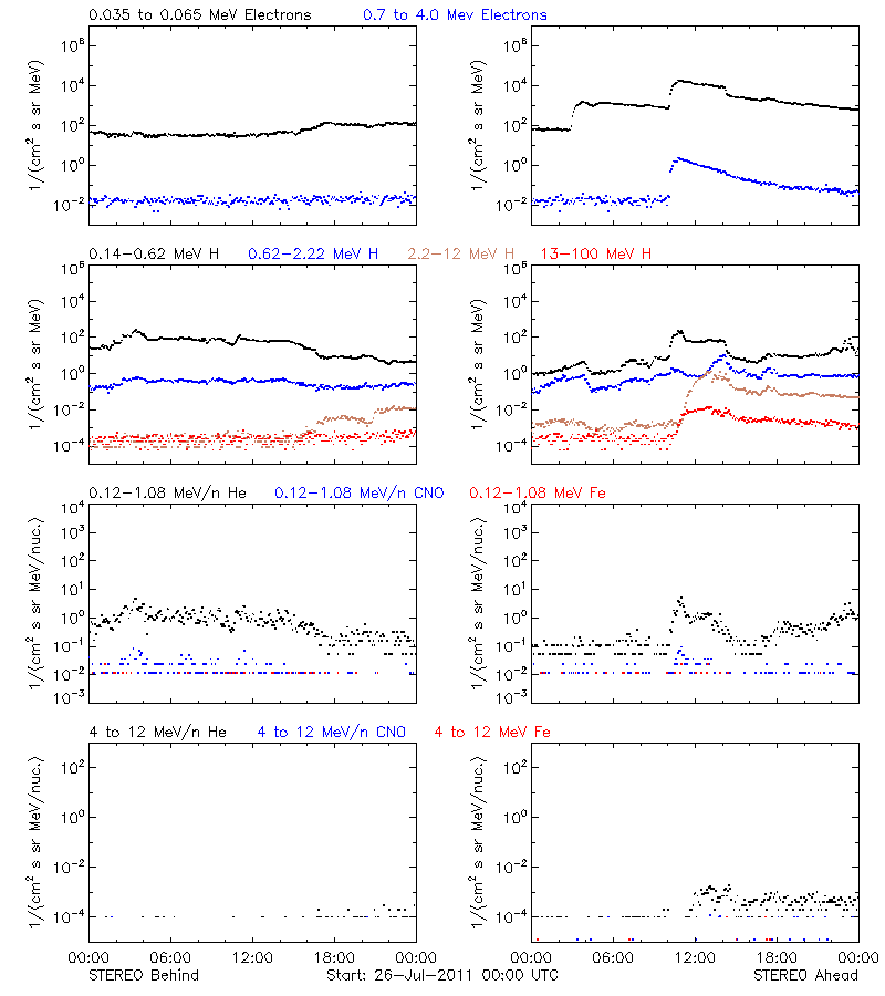 solar energetic particles