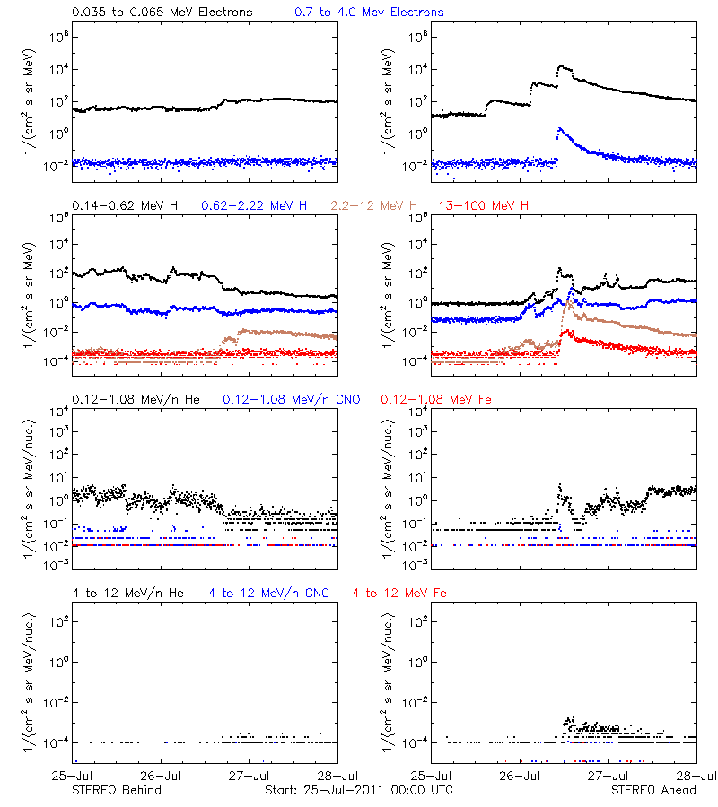 solar energetic particles