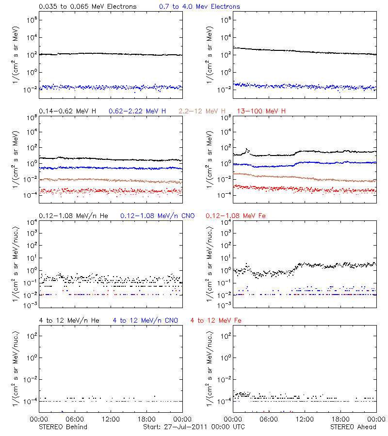 solar energetic particles