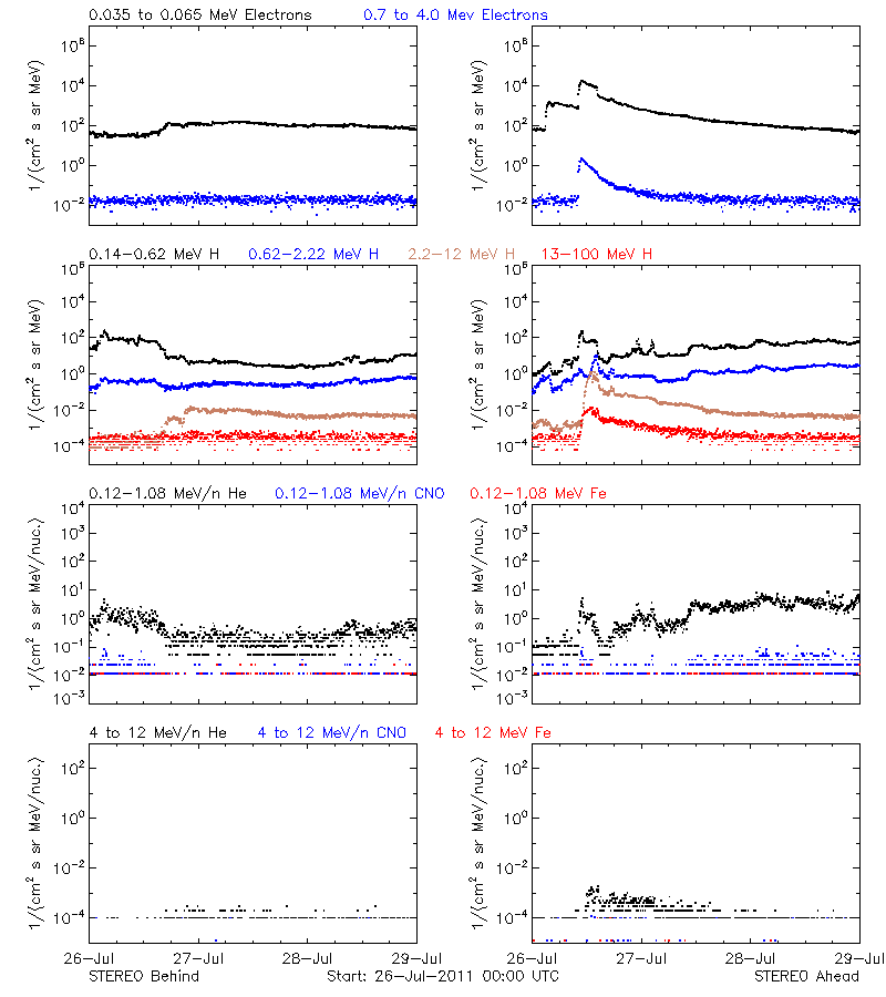 solar energetic particles