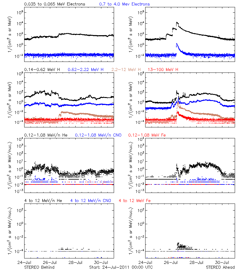 solar energetic particles