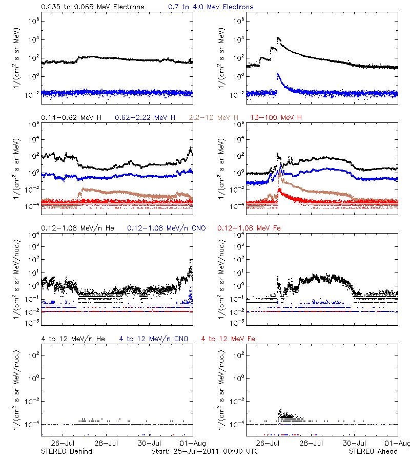 solar energetic particles