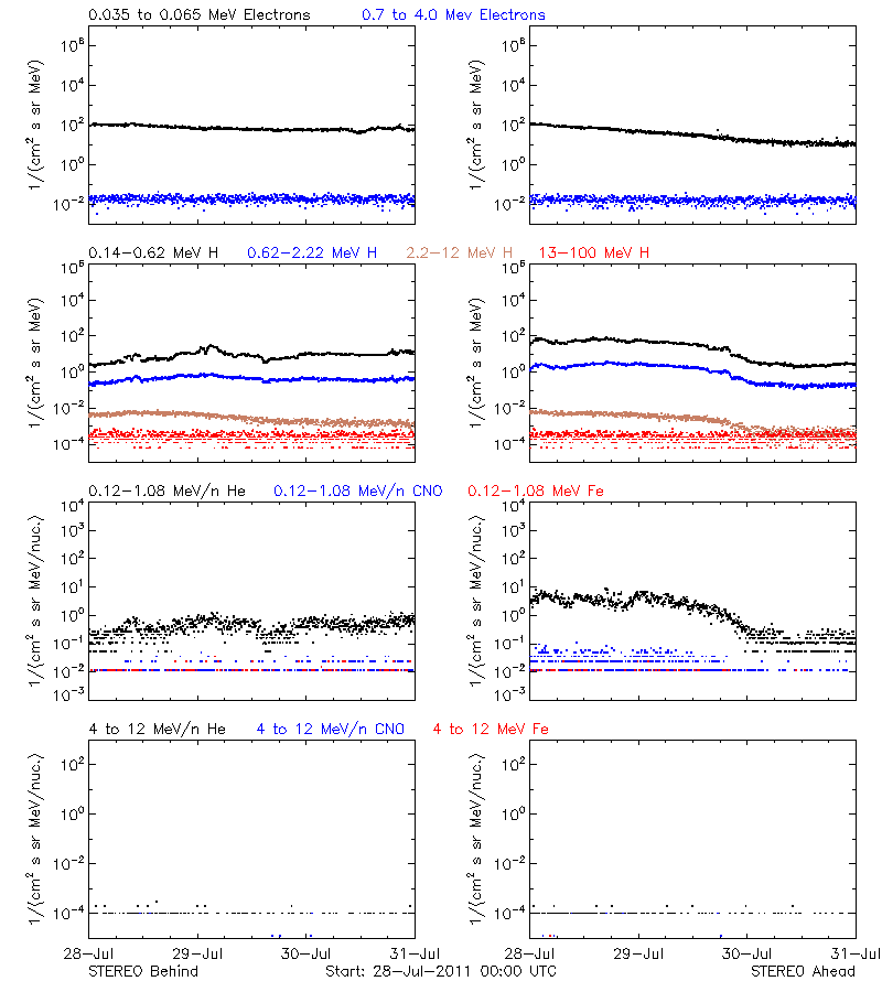 solar energetic particles