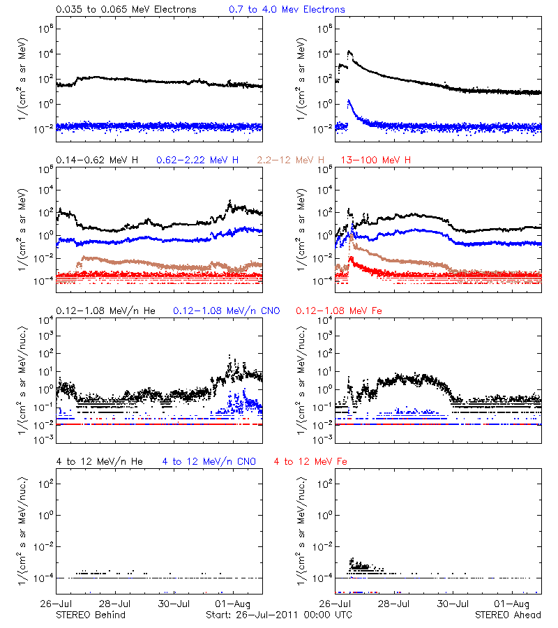 solar energetic particles