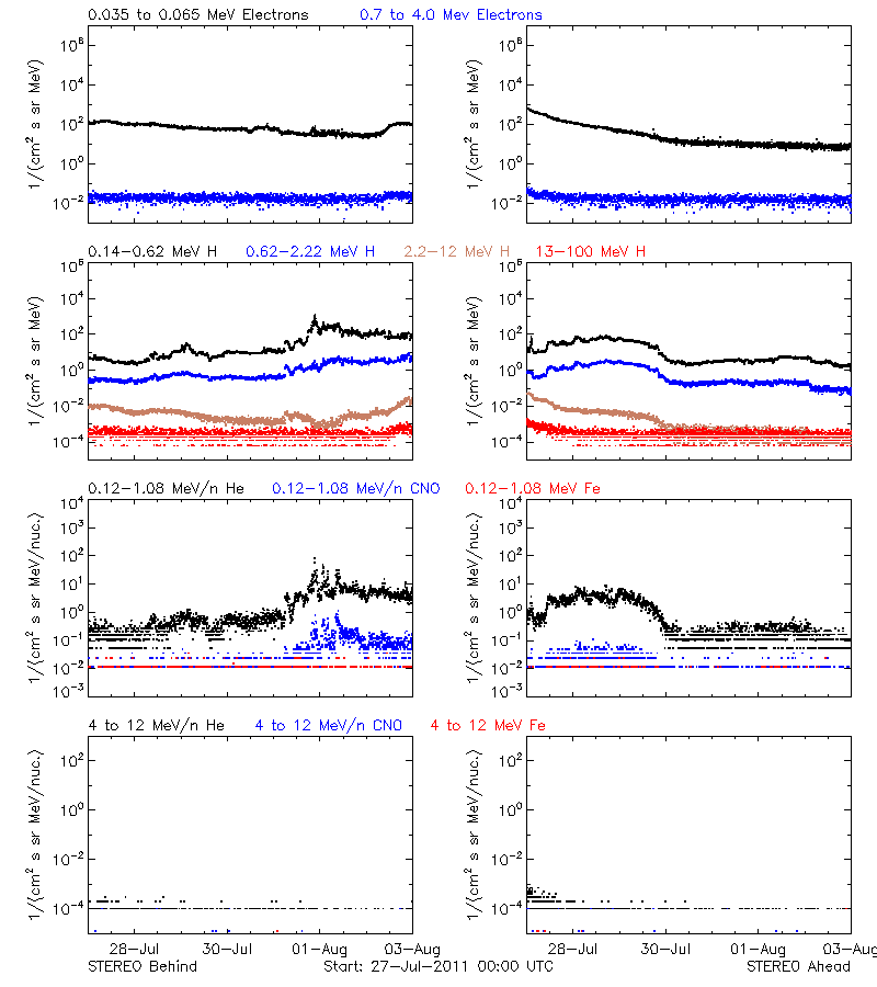solar energetic particles