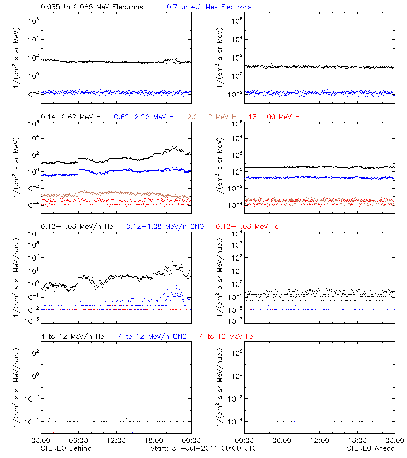 solar energetic particles