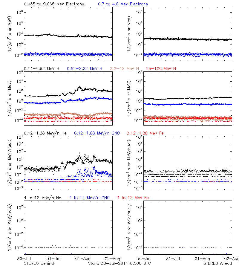 solar energetic particles