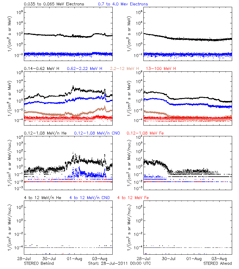 solar energetic particles