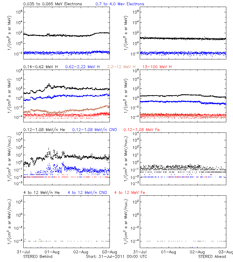 solar energetic particles