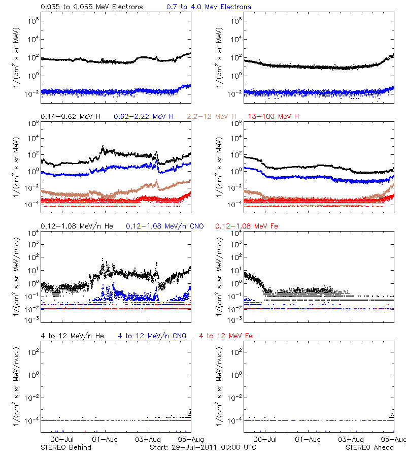 solar energetic particles