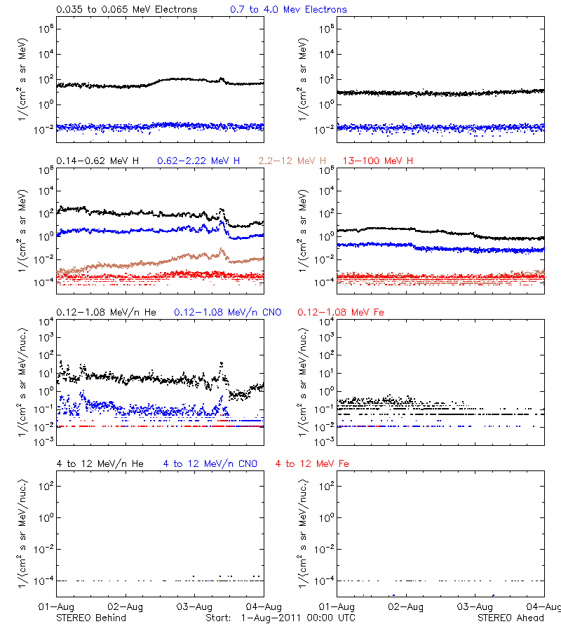 solar energetic particles