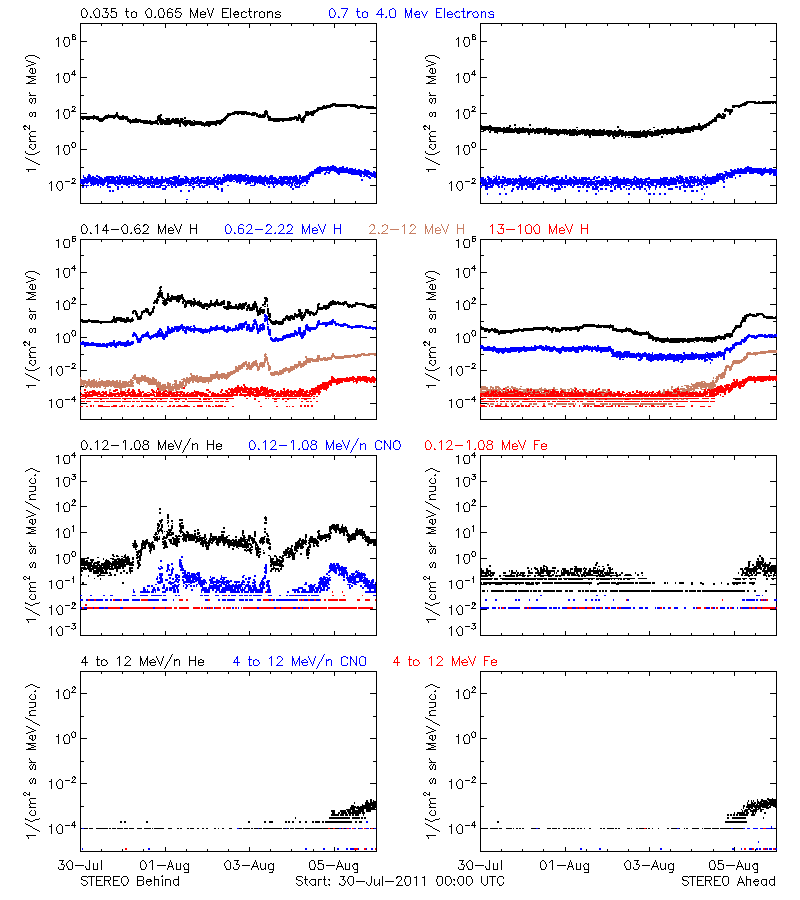 solar energetic particles