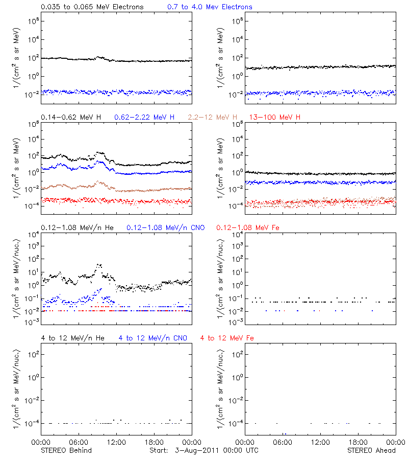 solar energetic particles