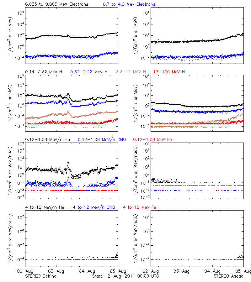 solar energetic particles